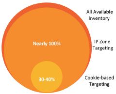 IP Zones reach the 60-70% of audience that cookie advertising misses
